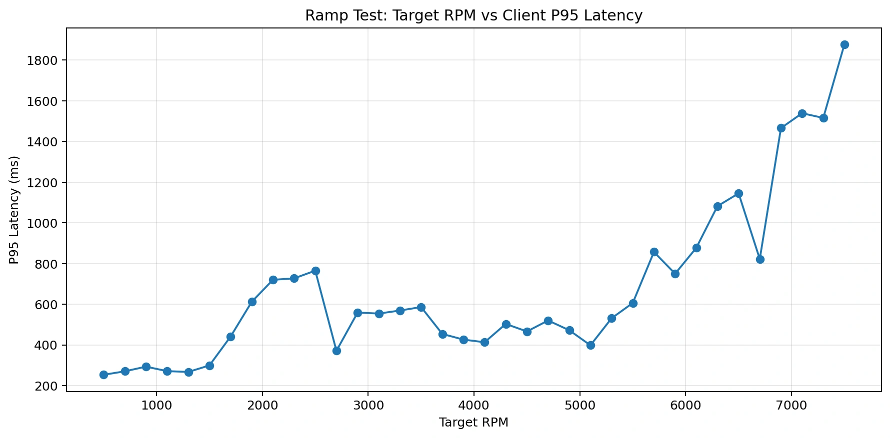 Spring Boot file upload latency under 7500 RPM load test