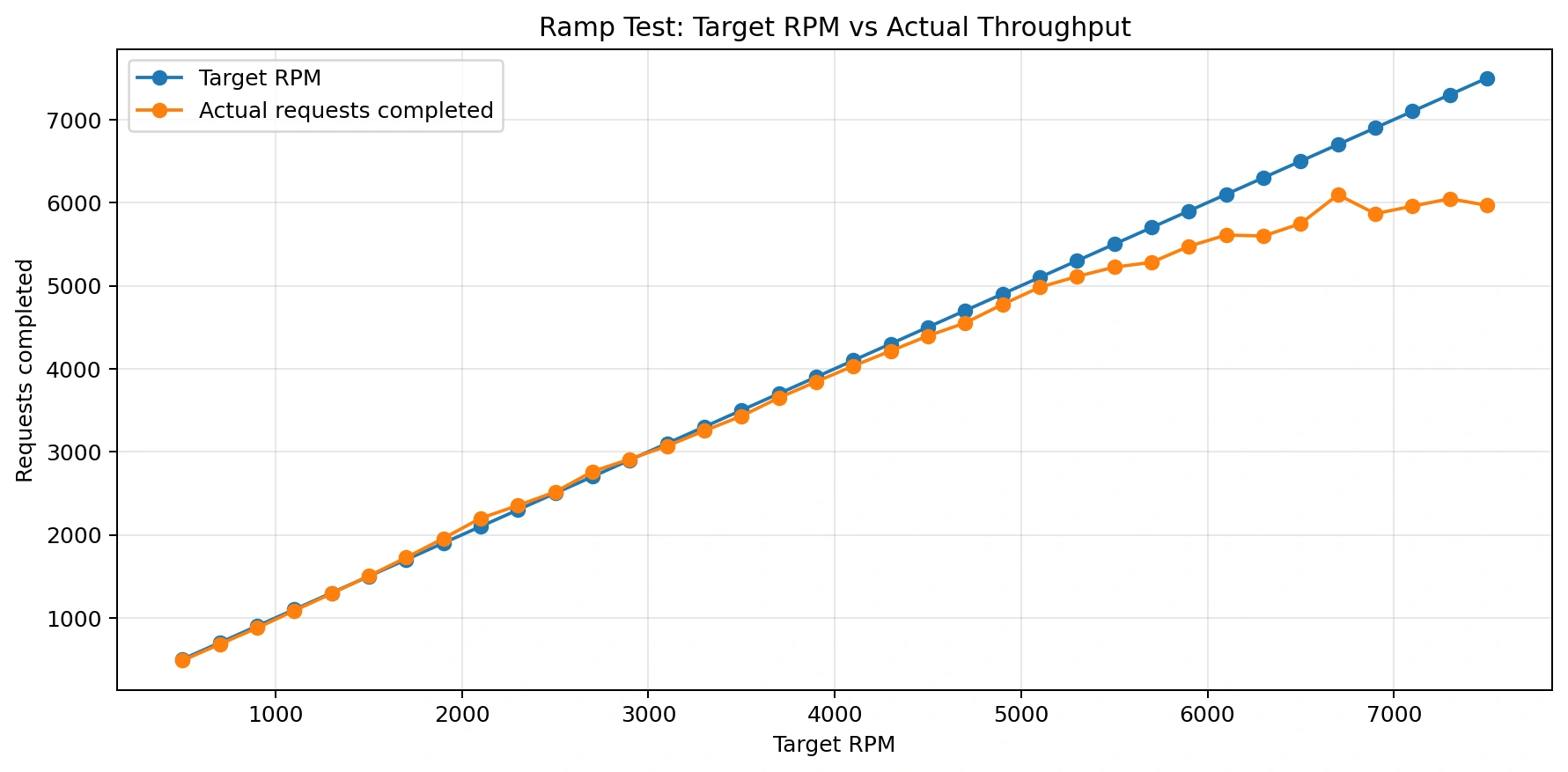 Spring Boot file upload throughput under increasing load