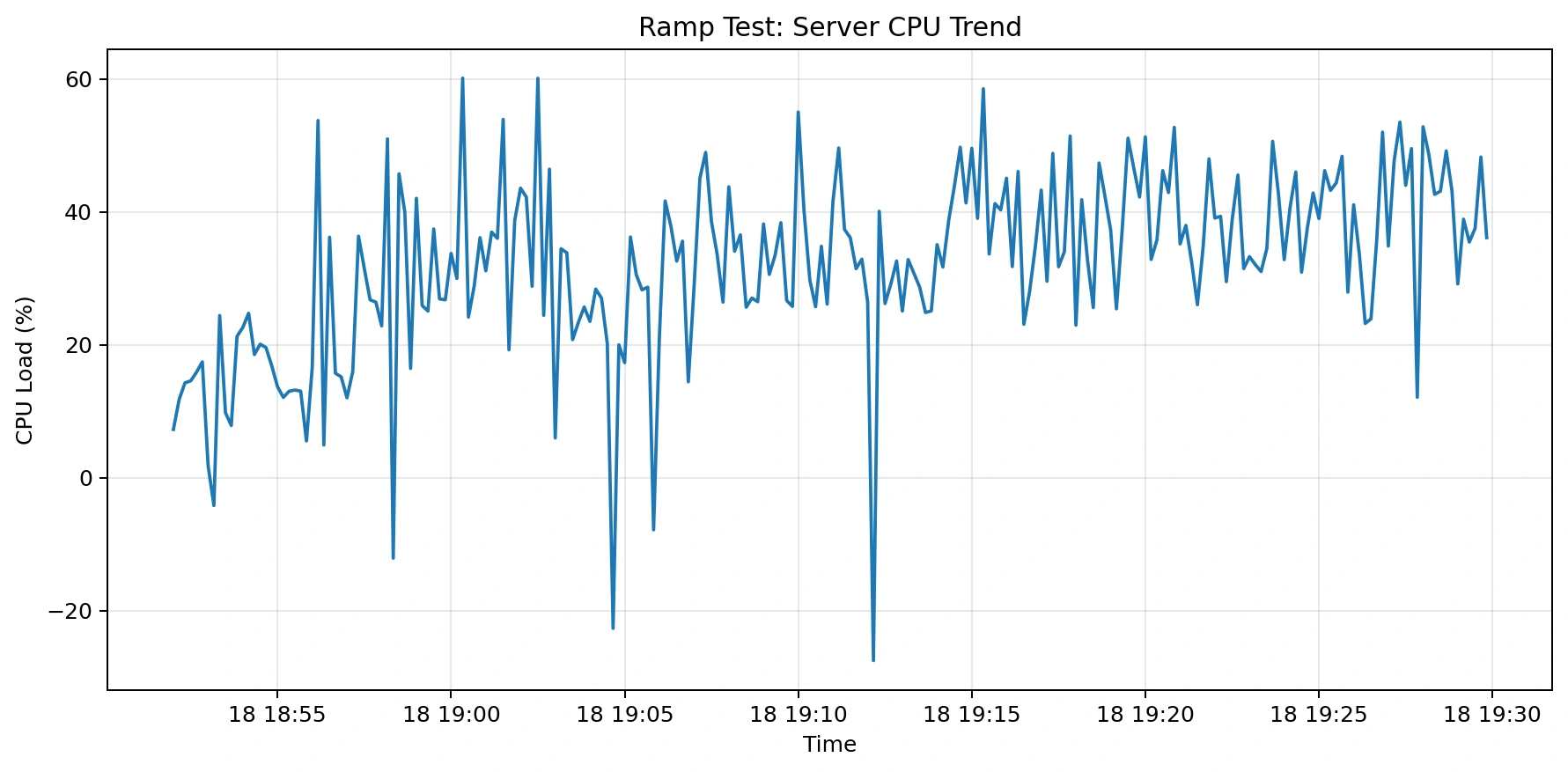 Spring Boot load test CPU usage chart