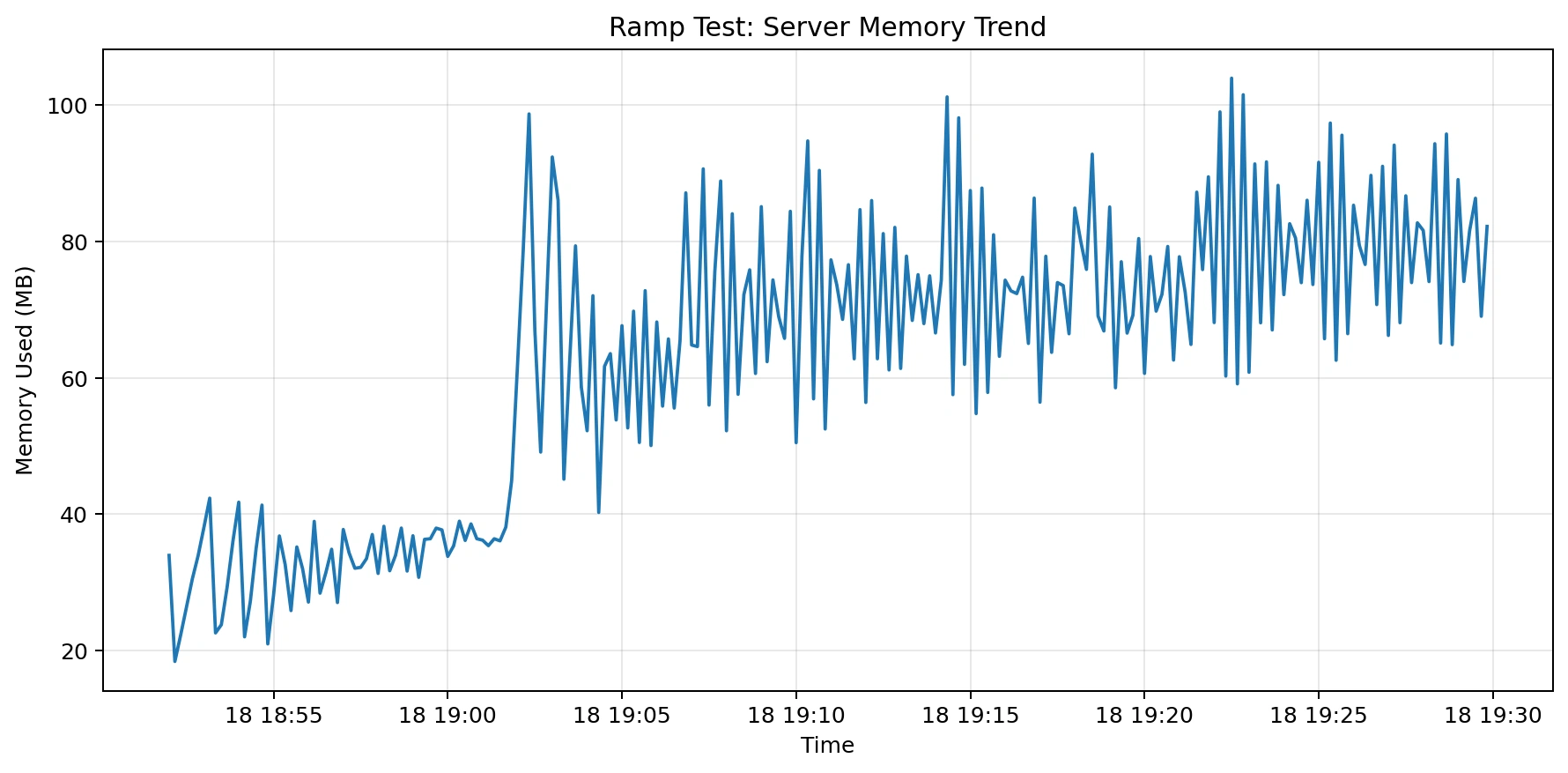 Spring Boot load test memory usage chart