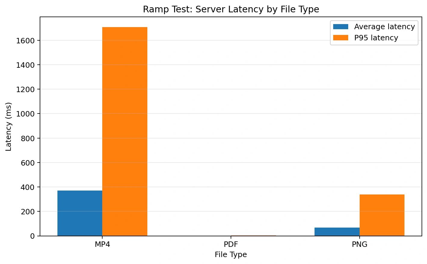 Spring Boot file upload latency comparison for PDF PNG and MP4 files