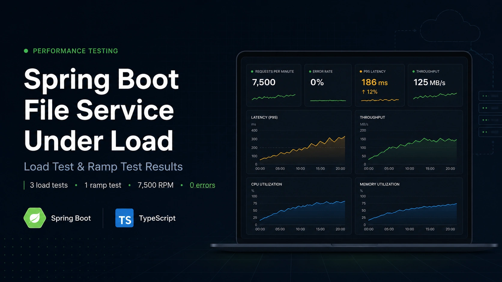 Spring Boot file upload performance benchmark showing load test results up to 7500 RPM